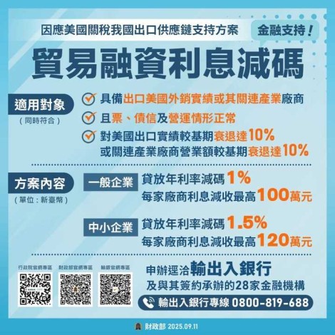 貿易融資利息減碼