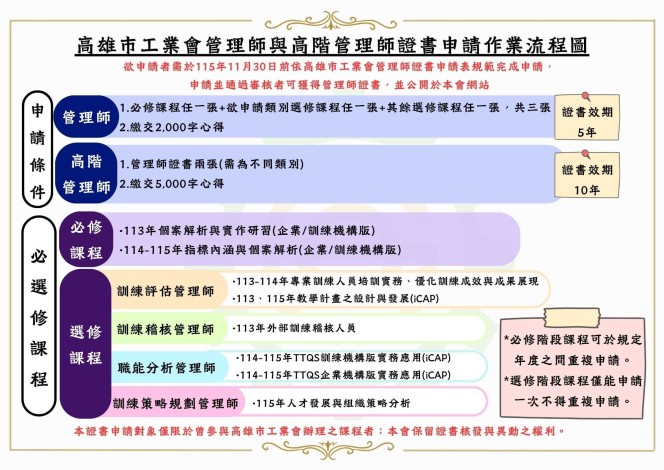 115高雄市工業會管理師與高階管理師證書申請作業流程v2
